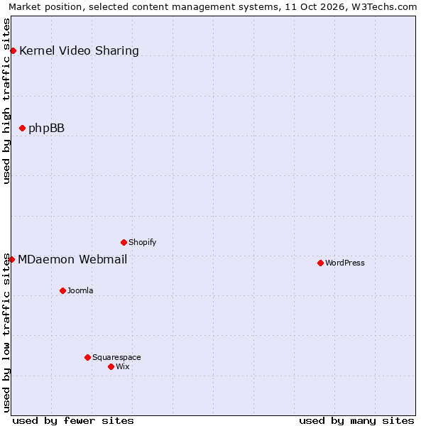 Market position of phpBB vs. Kernel Video Sharing vs. MDaemon Webmail