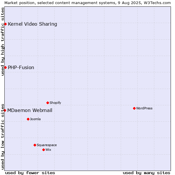 Market position of Kernel Video Sharing vs. PHP-Fusion vs. MDaemon Webmail