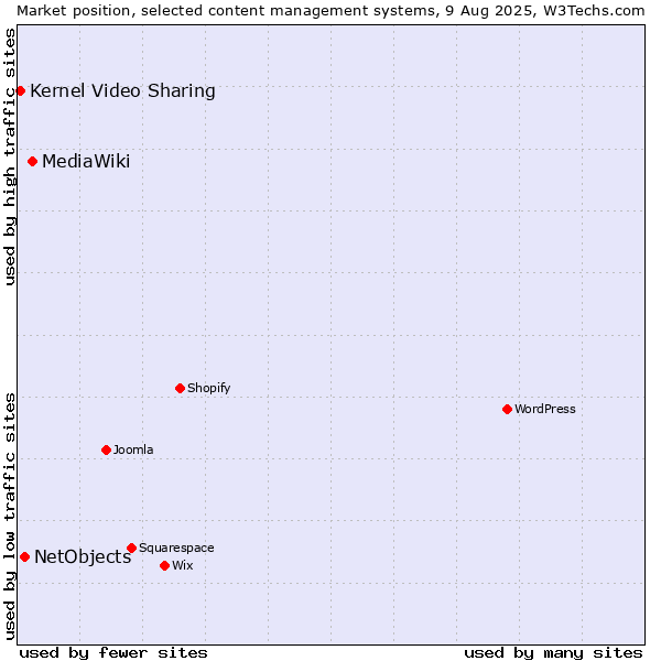 Market position of MediaWiki vs. NetObjects vs. Kernel Video Sharing