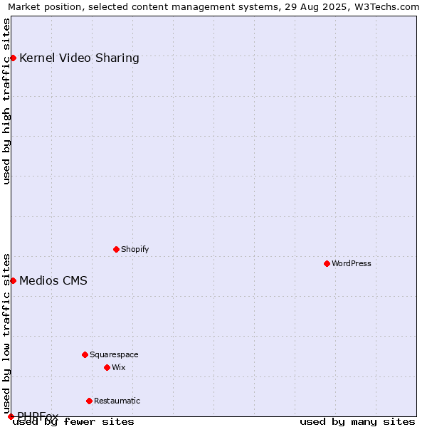 Market position of Kernel Video Sharing vs. Medios CMS vs. PHPFox