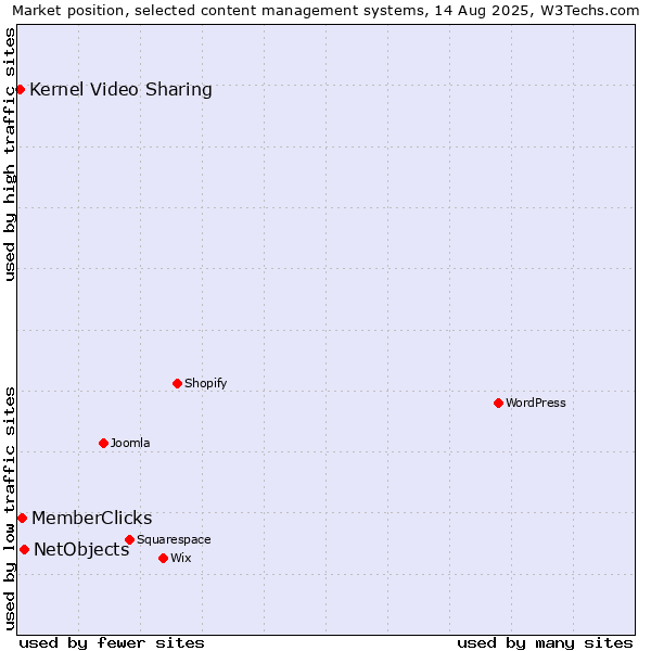 Market position of NetObjects vs. MemberClicks vs. Kernel Video Sharing