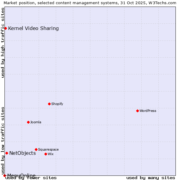 Market position of NetObjects vs. Kernel Video Sharing vs. MenuOnline