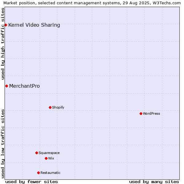 Market position of MerchantPro vs. Kernel Video Sharing