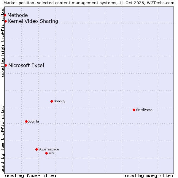Market position of Microsoft Excel vs. Kernel Video Sharing vs. Méthode