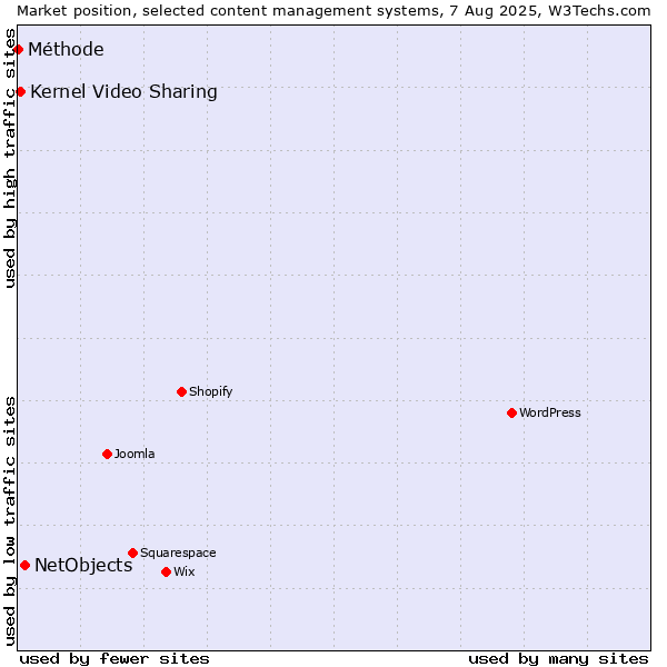 Market position of NetObjects vs. Kernel Video Sharing vs. Méthode