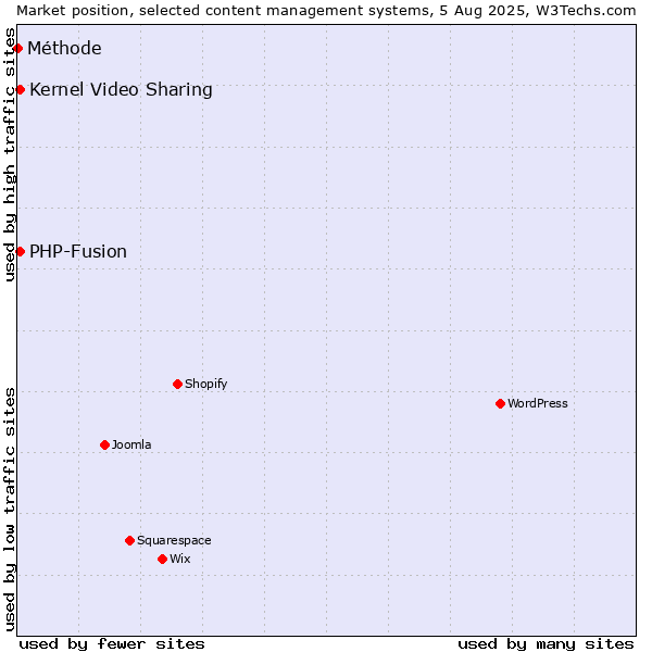 Market position of Kernel Video Sharing vs. PHP-Fusion vs. Méthode