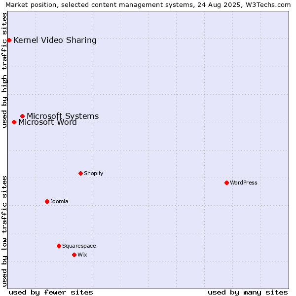 Market position of Microsoft Systems vs. Microsoft Word vs. Kernel Video Sharing
