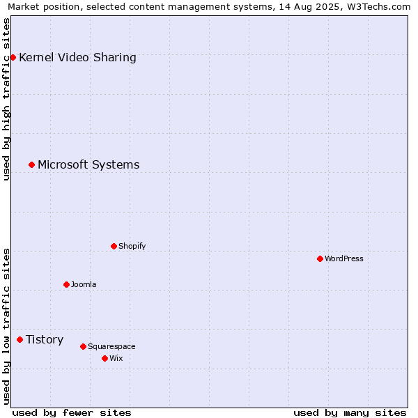 Market position of Microsoft Systems vs. Tistory vs. Kernel Video Sharing