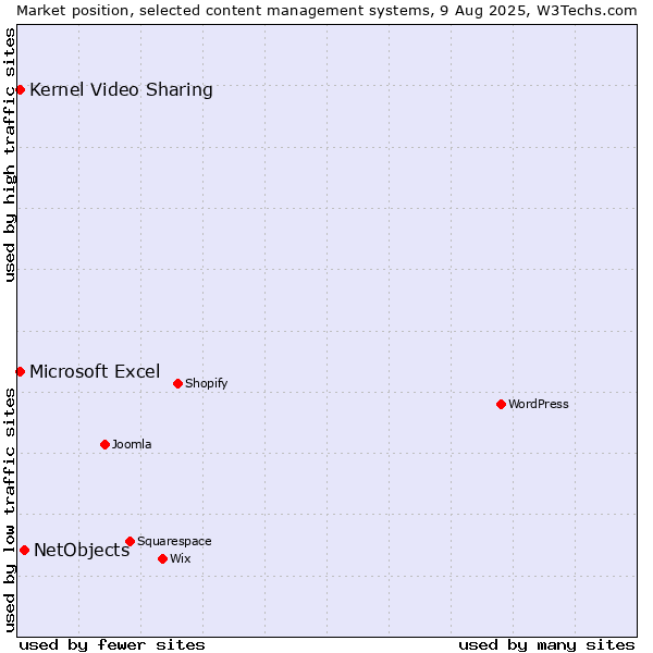 Market position of NetObjects vs. Kernel Video Sharing vs. Microsoft Excel