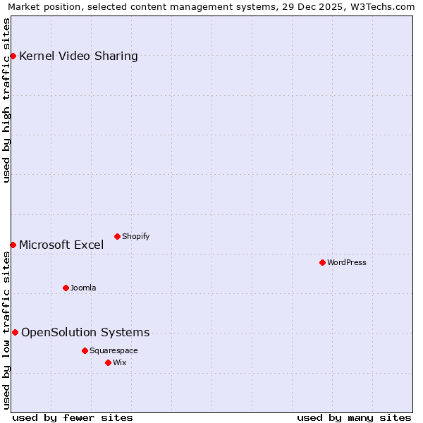 Market position of OpenSolution Systems vs. Microsoft Excel vs. Kernel Video Sharing