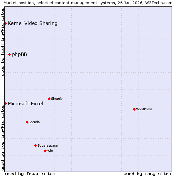 Market position of phpBB vs. Microsoft Excel vs. Kernel Video Sharing