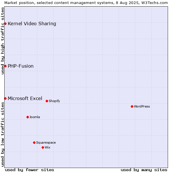 Market position of Kernel Video Sharing vs. PHP-Fusion vs. Microsoft Excel