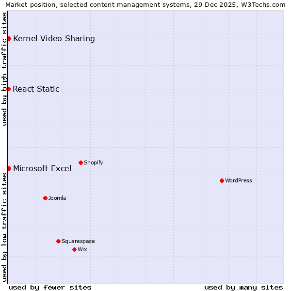 Market position of Microsoft Excel vs. Kernel Video Sharing vs. React Static