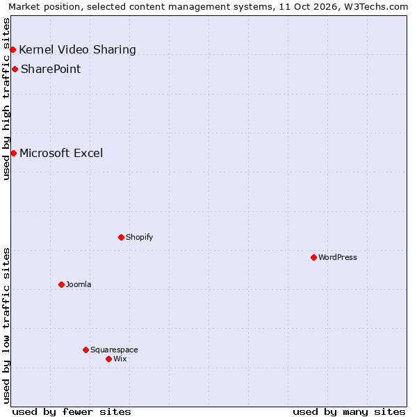 Market position of SharePoint vs. Microsoft Excel vs. Kernel Video Sharing