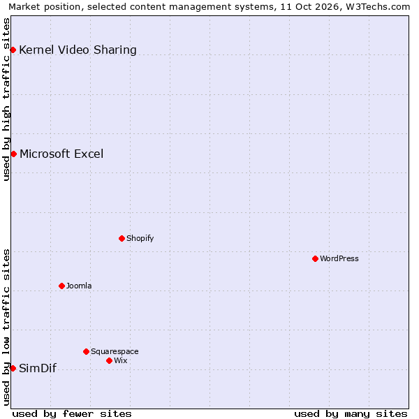 Market position of Microsoft Excel vs. SimDif vs. Kernel Video Sharing