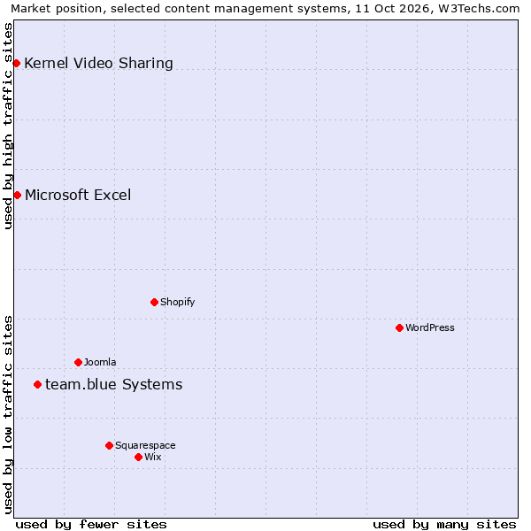 Market position of team.blue Systems vs. Microsoft Excel vs. Kernel Video Sharing