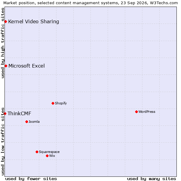 Market position of Microsoft Excel vs. Kernel Video Sharing vs. ThinkCMF