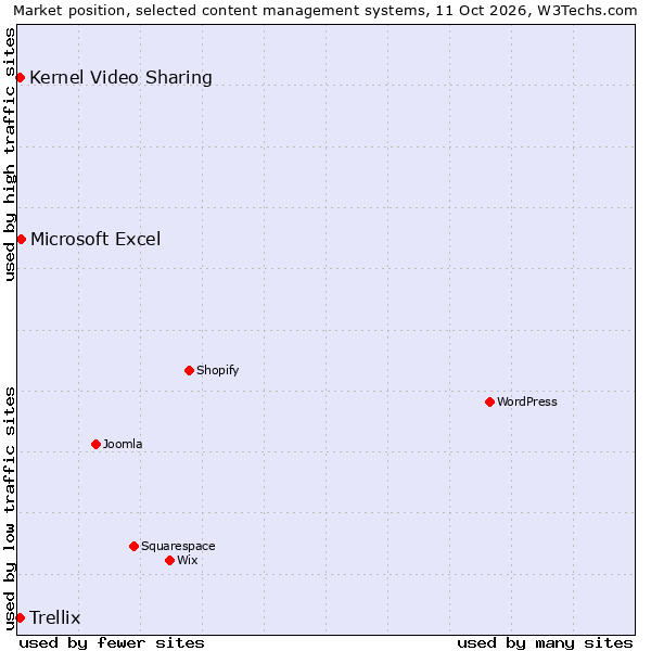 Market position of Microsoft Excel vs. Trellix vs. Kernel Video Sharing