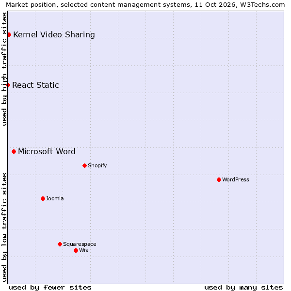 Market position of Microsoft Word vs. Kernel Video Sharing vs. React Static
