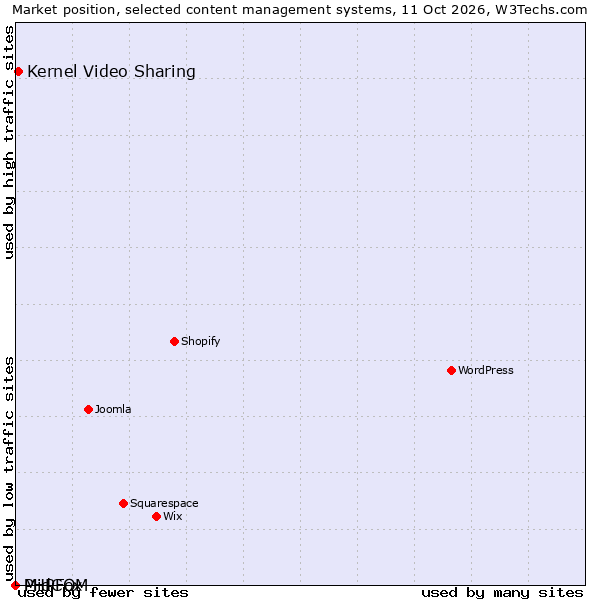 Market position of Kernel Video Sharing vs. PHPFox vs. MidCOM