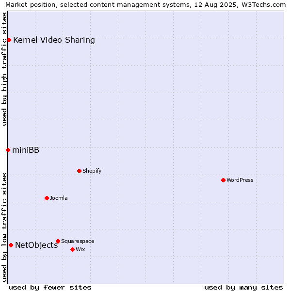 Market position of NetObjects vs. Kernel Video Sharing vs. miniBB