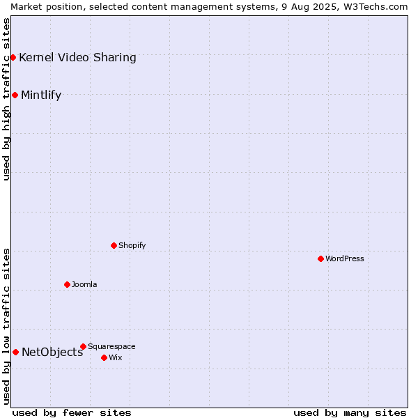 Market position of NetObjects vs. Mintlify vs. Kernel Video Sharing