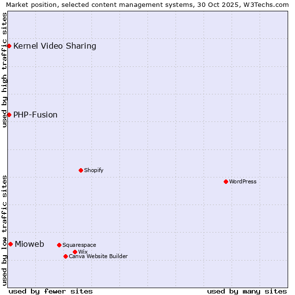 Market position of Mioweb vs. PHP-Fusion vs. Kernel Video Sharing