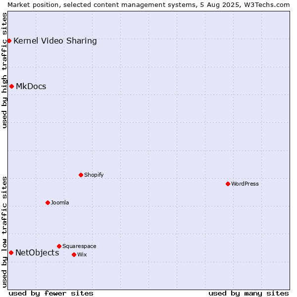 Market position of MkDocs vs. NetObjects vs. Kernel Video Sharing