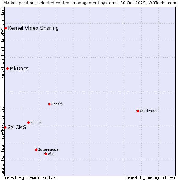 Market position of MkDocs vs. Kernel Video Sharing vs. SX CMS
