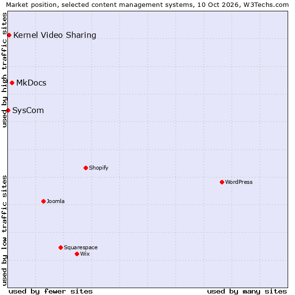 Market position of MkDocs vs. Kernel Video Sharing vs. SysCom