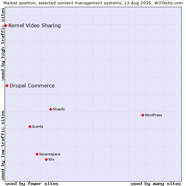 Market position of Drupal Commerce vs. Kernel Video Sharing