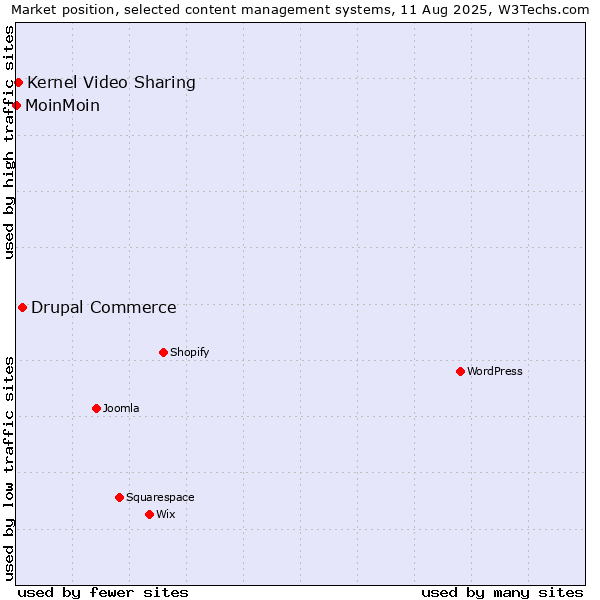 Market position of Drupal Commerce vs. Kernel Video Sharing vs. MoinMoin
