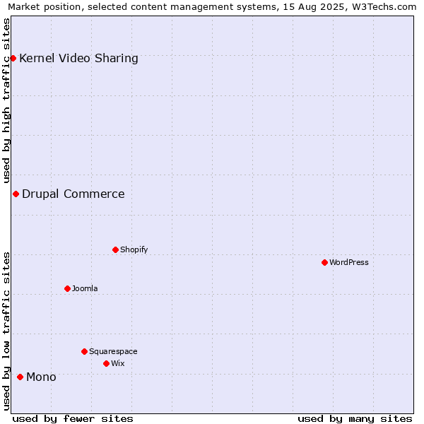 Market position of Mono vs. Drupal Commerce vs. Kernel Video Sharing