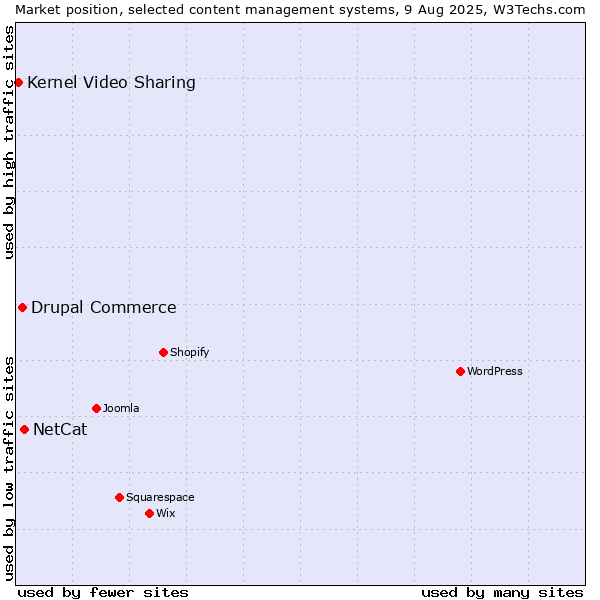 Market position of NetCat vs. Drupal Commerce vs. Kernel Video Sharing