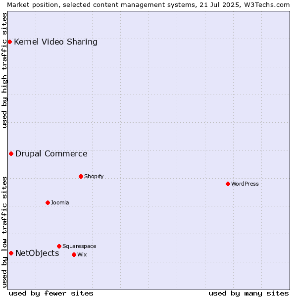 Market position of Drupal Commerce vs. NetObjects vs. Kernel Video Sharing