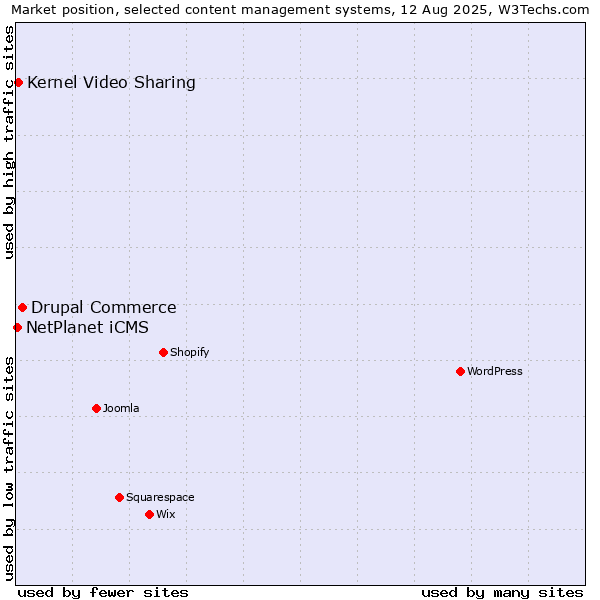 Market position of Drupal Commerce vs. Kernel Video Sharing vs. NetPlanet iCMS