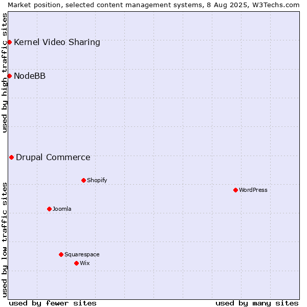 Market position of Drupal Commerce vs. Kernel Video Sharing vs. NodeBB