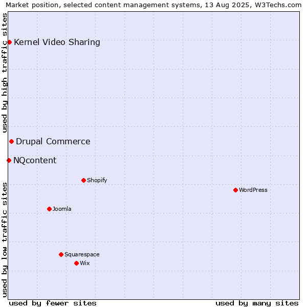 Market position of Drupal Commerce vs. Kernel Video Sharing vs. NQcontent