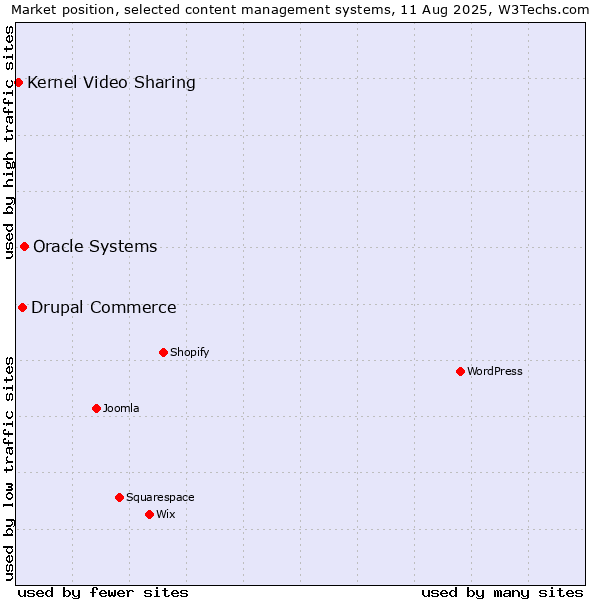 Market position of Oracle Systems vs. Drupal Commerce vs. Kernel Video Sharing