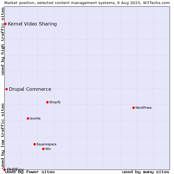Market position of Drupal Commerce vs. Kernel Video Sharing vs. PHPFox