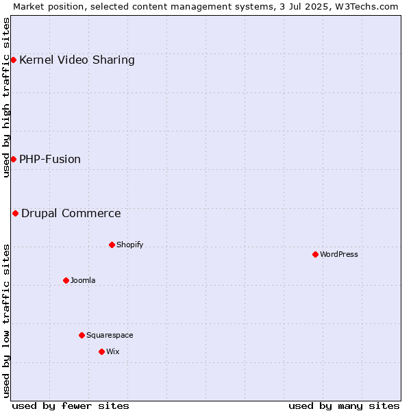Market position of Drupal Commerce vs. Kernel Video Sharing vs. PHP-Fusion
