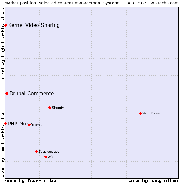 Market position of Drupal Commerce vs. Kernel Video Sharing vs. PHP-Nuke