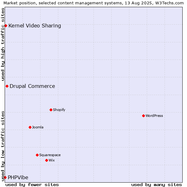 Market position of Drupal Commerce vs. Kernel Video Sharing vs. PHPVibe