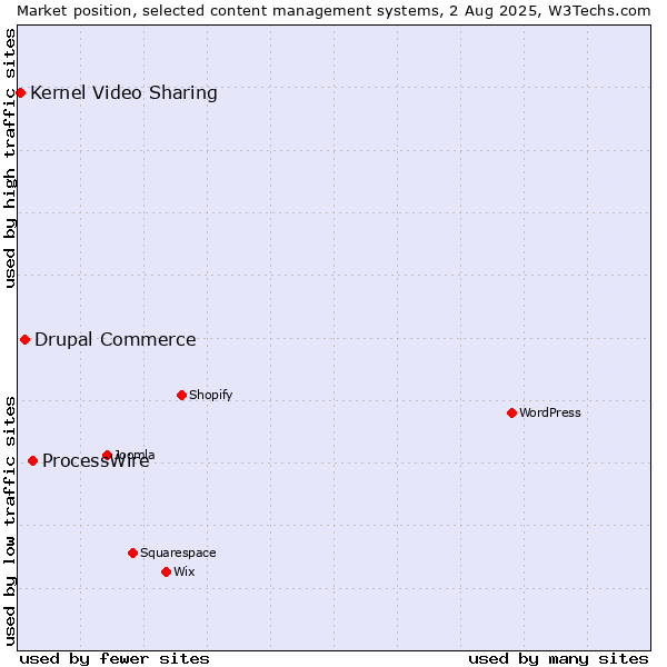 Market position of ProcessWire vs. Drupal Commerce vs. Kernel Video Sharing