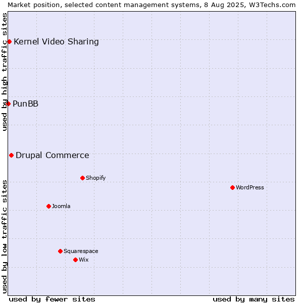 Market position of Drupal Commerce vs. Kernel Video Sharing vs. PunBB