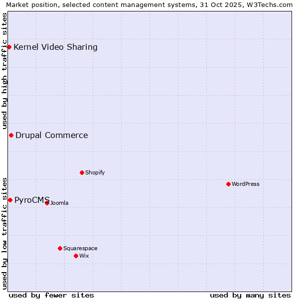 Market position of Drupal Commerce vs. PyroCMS vs. Kernel Video Sharing