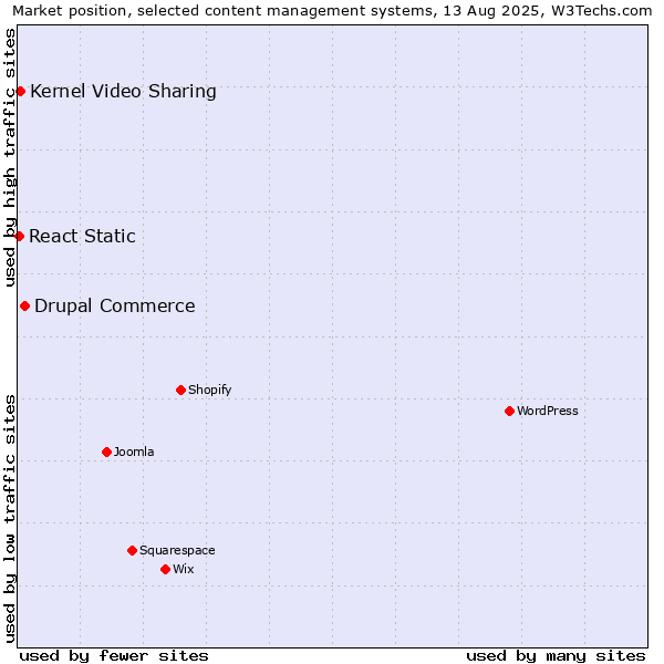 Market position of Drupal Commerce vs. Kernel Video Sharing vs. React Static