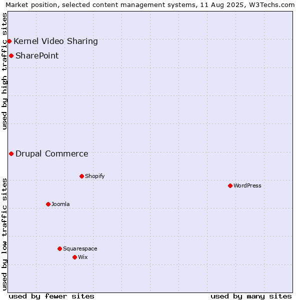 Market position of SharePoint vs. Drupal Commerce vs. Kernel Video Sharing