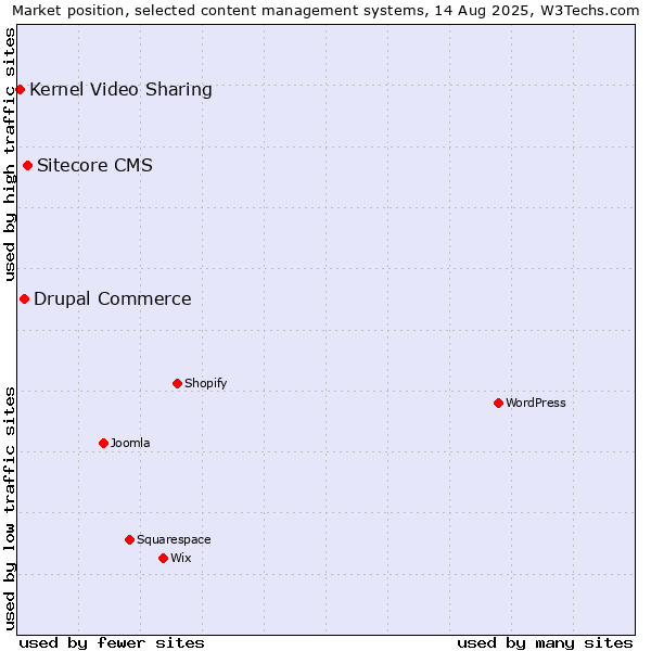 Market position of Sitecore CMS vs. Drupal Commerce vs. Kernel Video Sharing