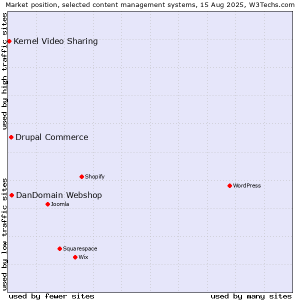 Market position of DanDomain Webshop vs. Drupal Commerce vs. Kernel Video Sharing